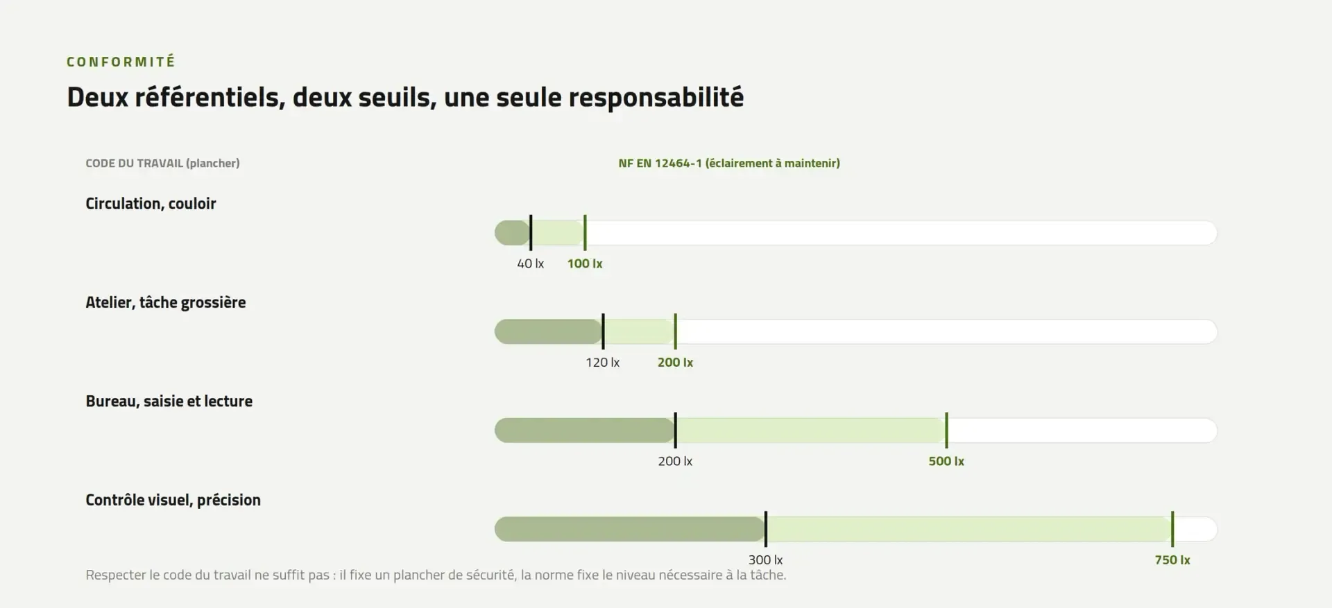 Comparison of illuminance thresholds between the French Labour Code and standard NF EN 12464-1