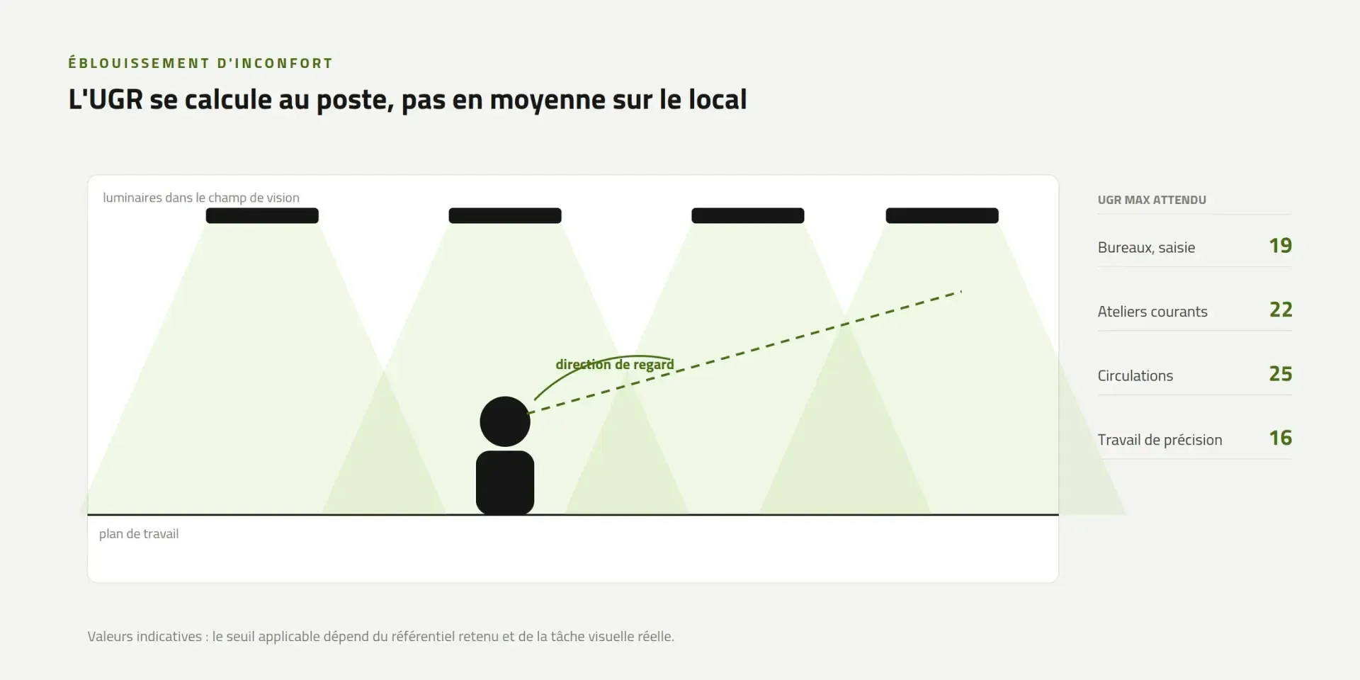 Diagram of how UGR discomfort glare is calculated at the workstation