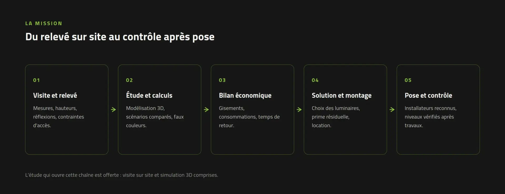 Les cinq étapes d'une mission Luminance Consulting, du relevé au contrôle après pose
