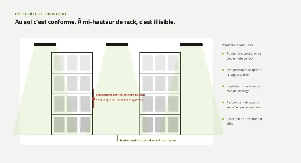 Coupe d'entrepôt : éclairement vertical en face de rack et éclairement horizontal au sol
